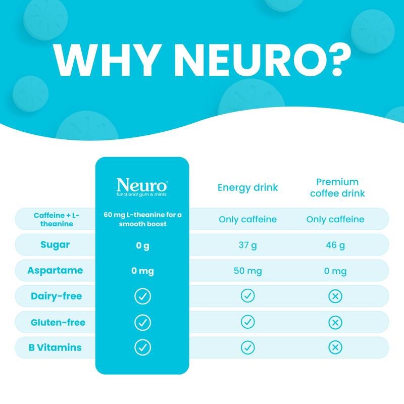 Neuro Energy Caffeine Gum/Mints for Energy & Focus - Sugar - Free with L Theanine, Caffeine, Vitamin B12 & Vitamin B6 - Peppermint Flavor - Raggs 2 Riches